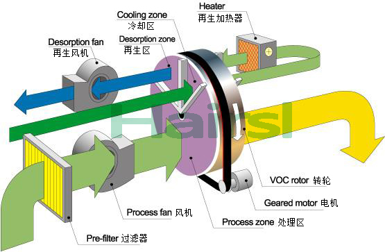 TL-NZROTOR沸石轉輪濃縮系統(ROTOR)